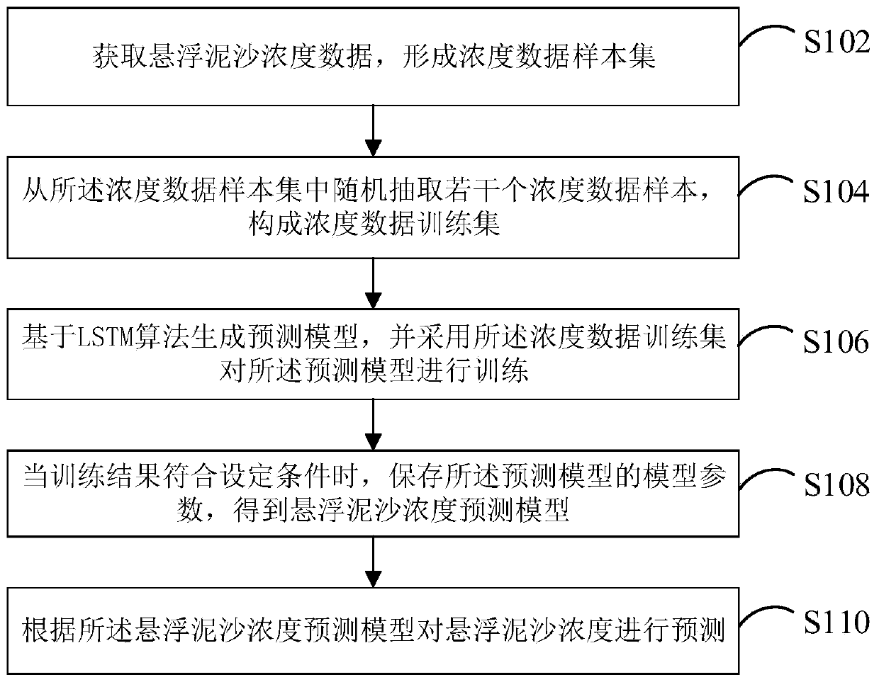 Suspended sediment concentration prediction method and device, computer equipment and storage medium