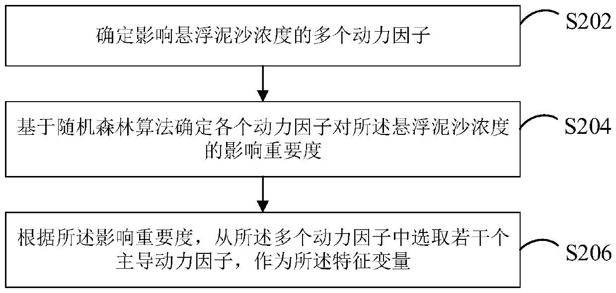 Suspended sediment concentration prediction method and device, computer equipment and storage medium