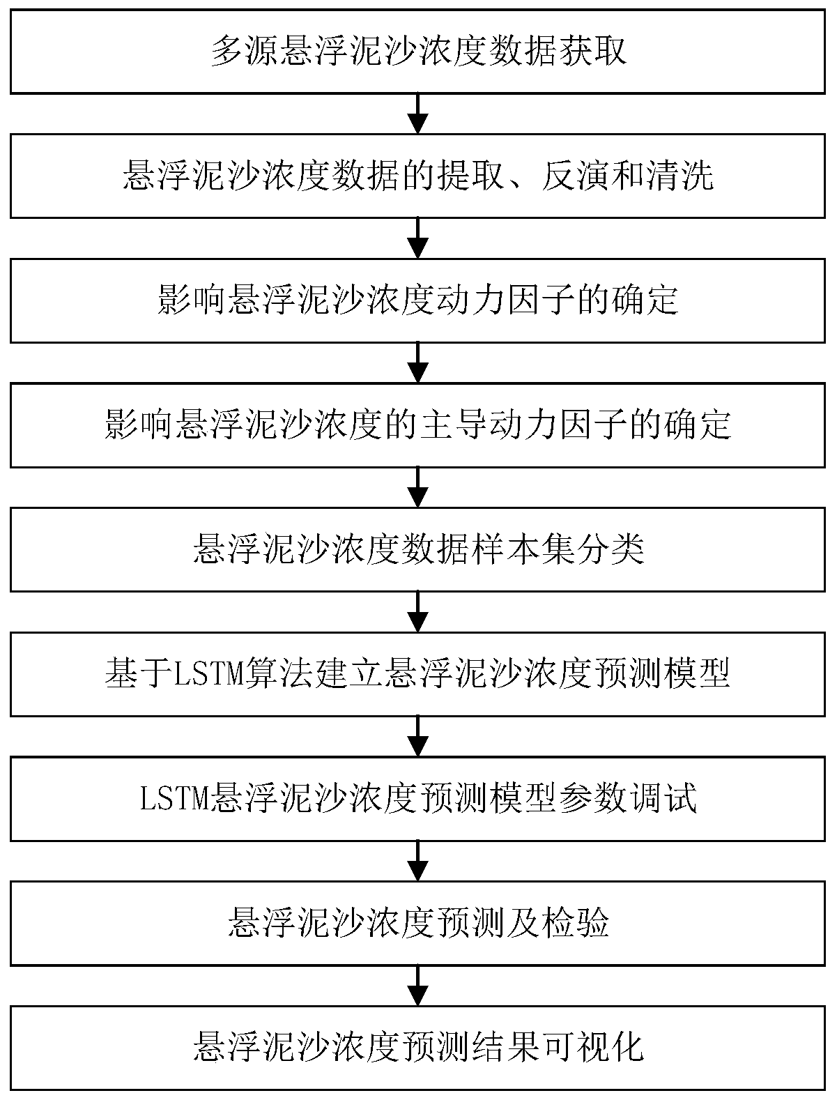 Suspended sediment concentration prediction method and device, computer equipment and storage medium