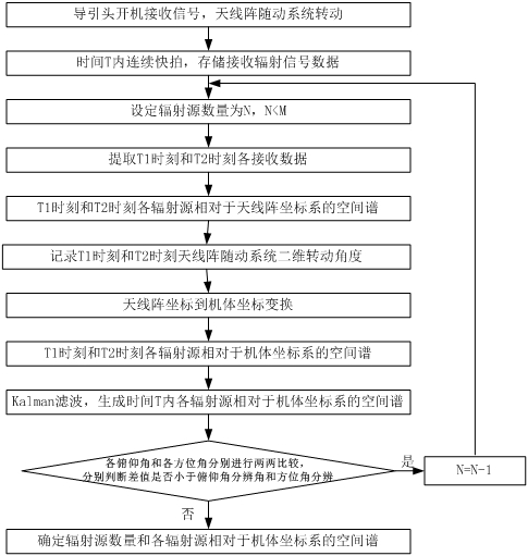 Two-dimensional direction finding method and device for passive radar seeker based on spatial spectrum estimation