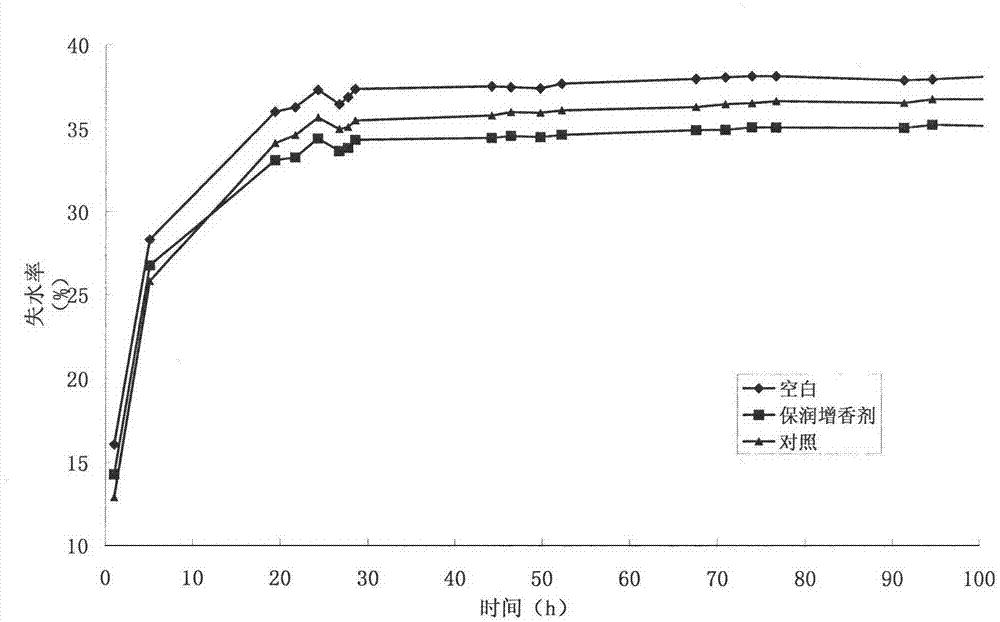 Moisturizing and flavor-enhancing additive for cigarettes as well as preparation method and application thereof