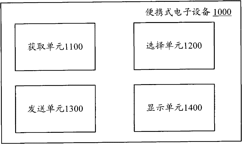 Portable electronic equipment and content publishing method for same