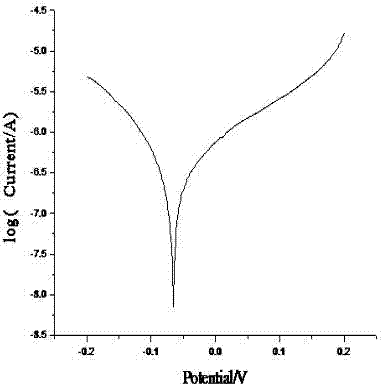 Method for detecting antioxidant content in transformer oil by using Tafel plots