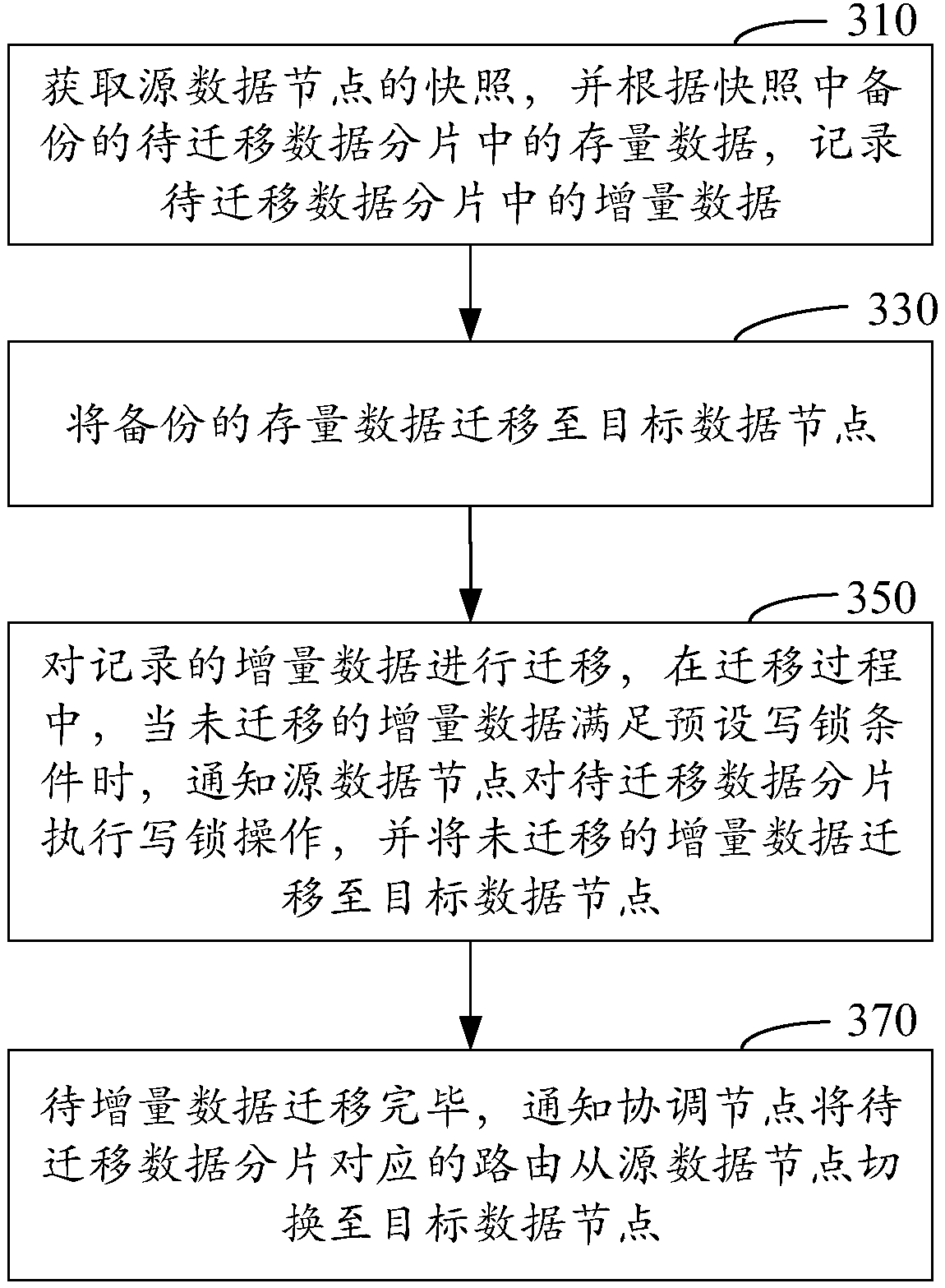 Method and device for data migration in database cluster