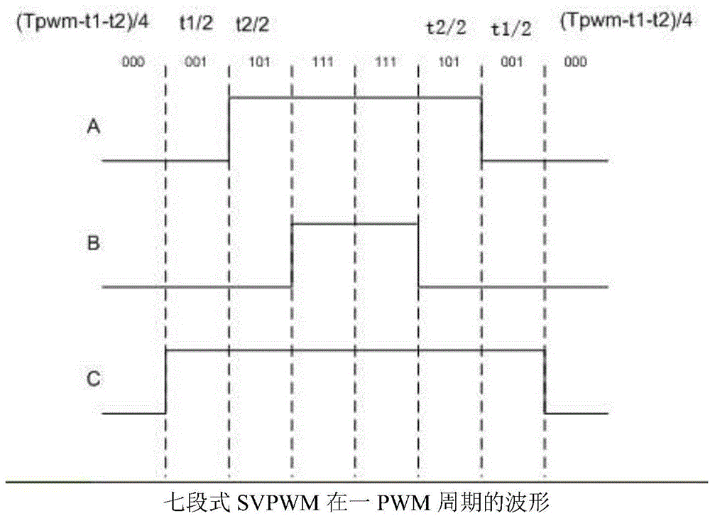Control method of asymmetric four-section SVPWM (space vector pulse width modulation) technology for three-phase motor