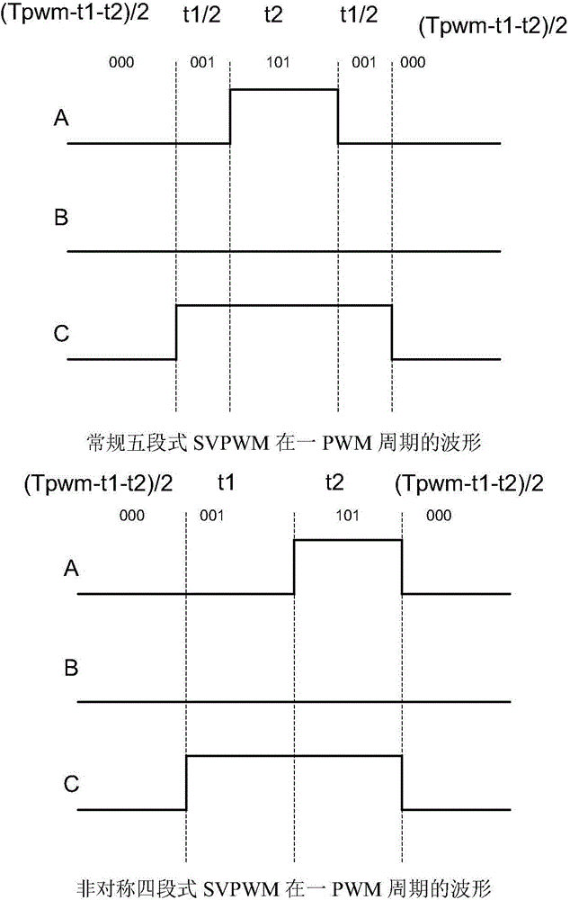 Control method of asymmetric four-section SVPWM (space vector pulse width modulation) technology for three-phase motor