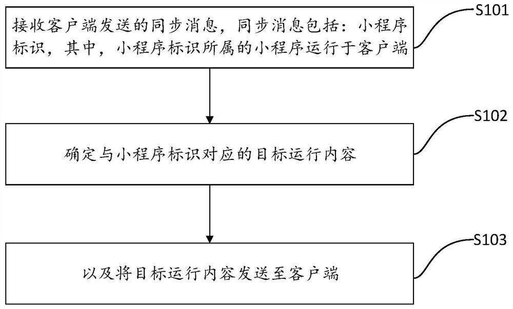 Content synchronization method and device, electronic equipment and storage medium