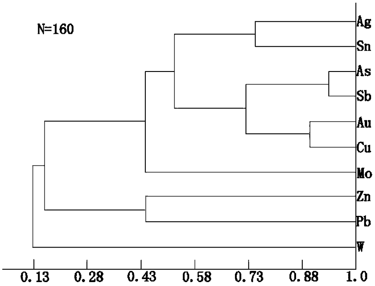 Deep prospecting method based on primary halo of typical tungsten deposit