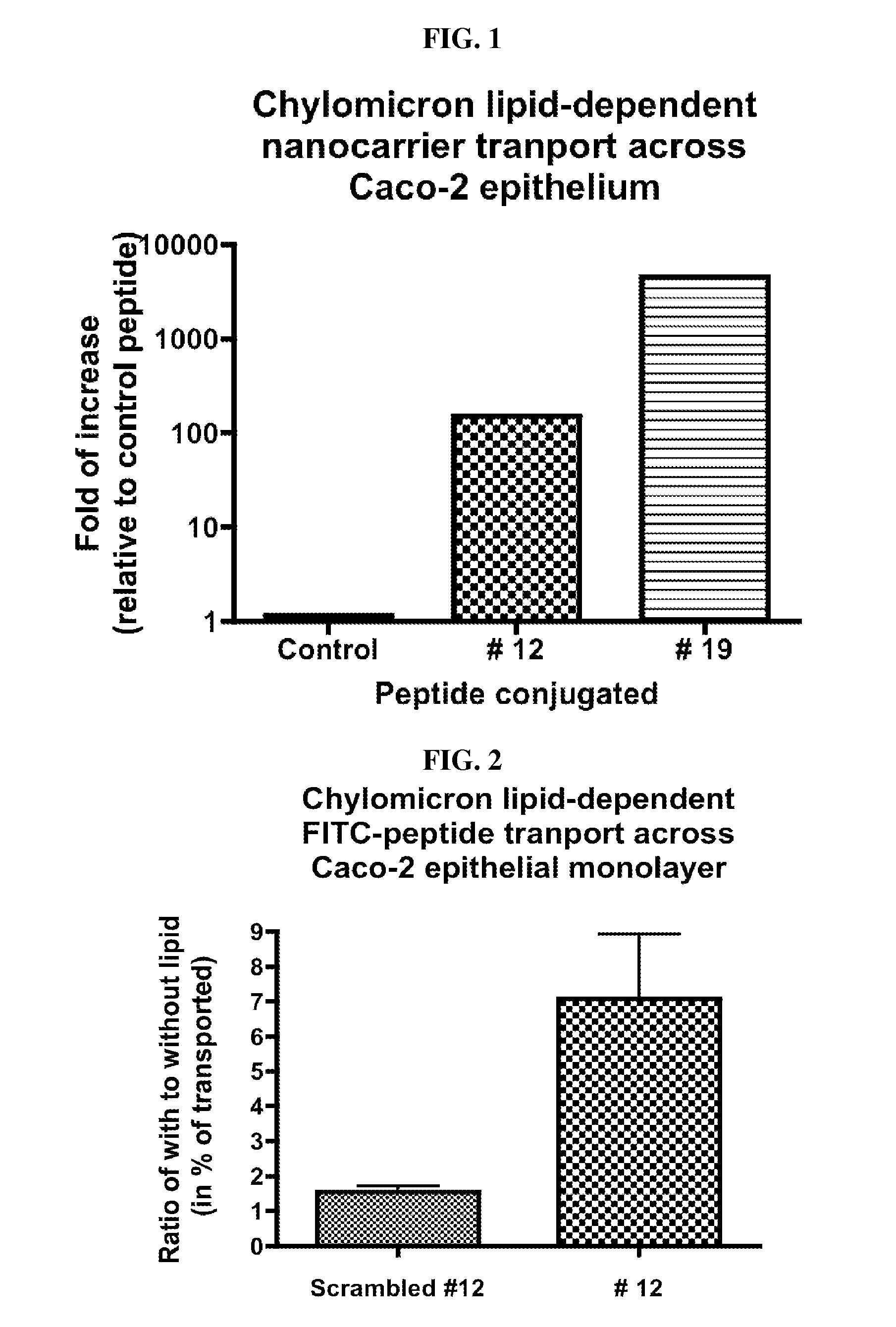 Intestinal peptide targeting ligands