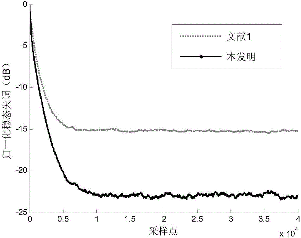 Affine-projection-like self-adaptive echo cancellation method with biased compensation