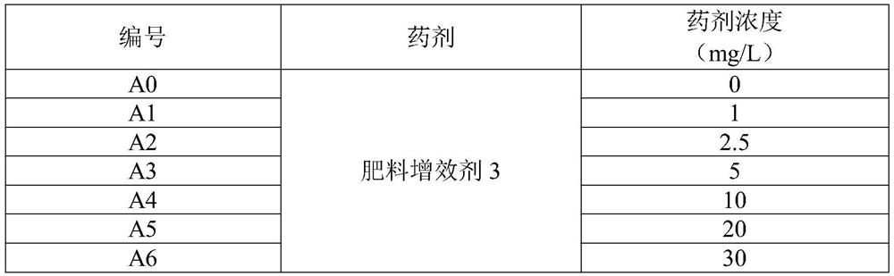 Fertilizer synergist as well as preparation method and application thereof