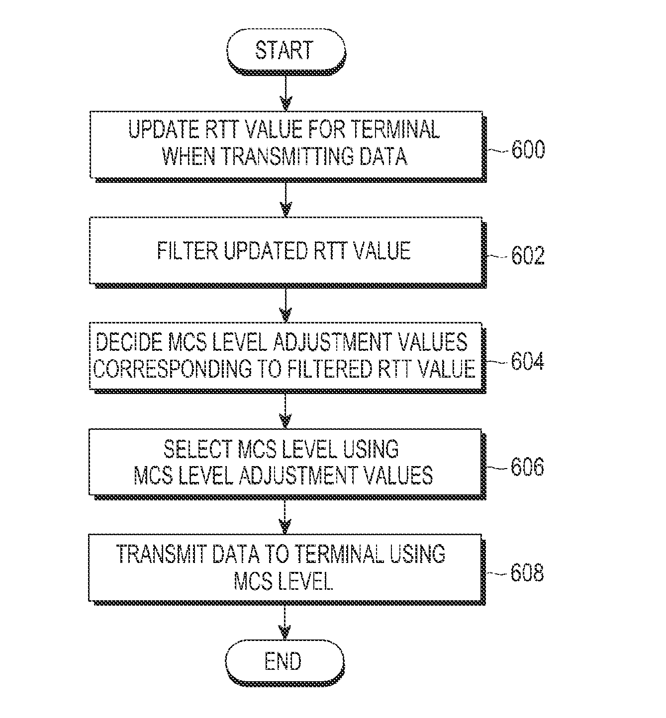 Method and apparatus for selecting modulation and coding selection (MCS) level in wireless mobile communication system