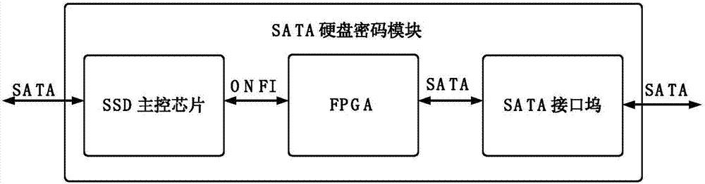 SATA hard disk crypto module and work method thereof