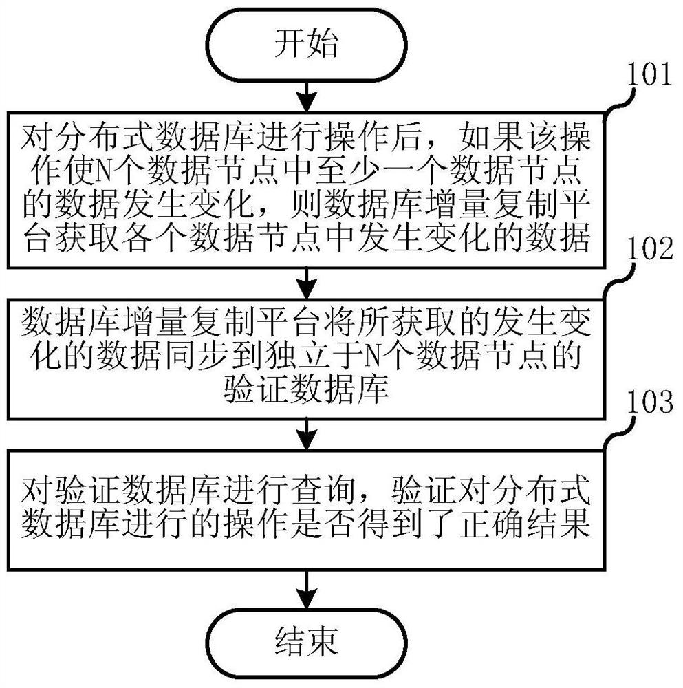 Method and system for real-time verification of distributed database data