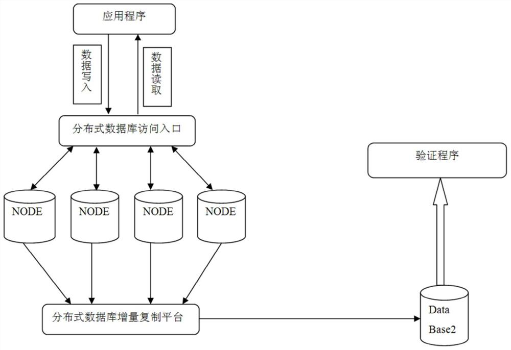 Method and system for real-time verification of distributed database data