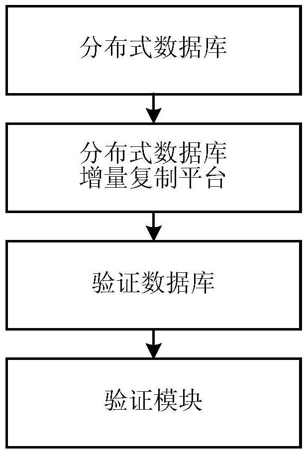 Method and system for real-time verification of distributed database data