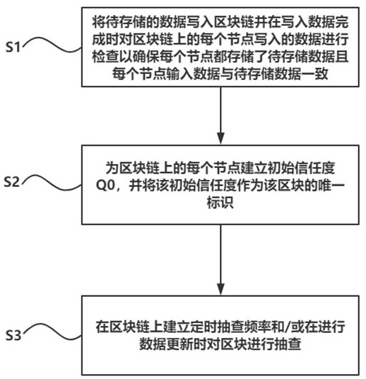 Consensus algorithm implementation method based on block chain