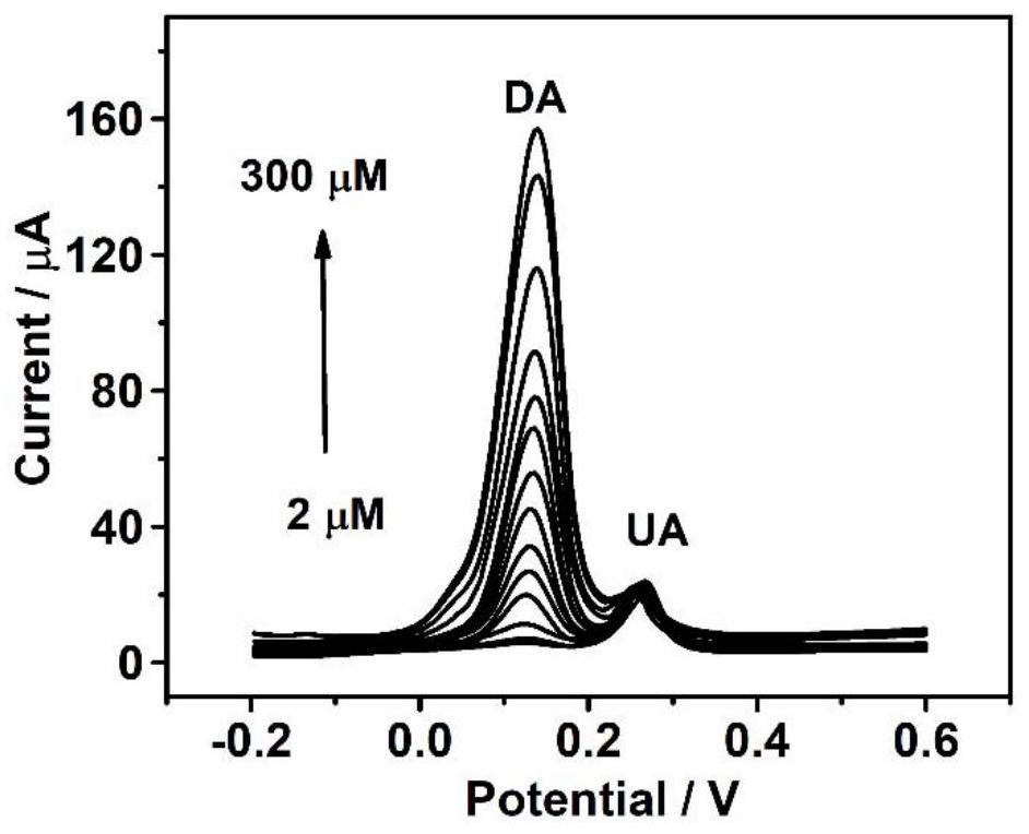 Simultaneous detection of dopamine and uric acid based on poly-l-glutathione modified glassy carbon electrode