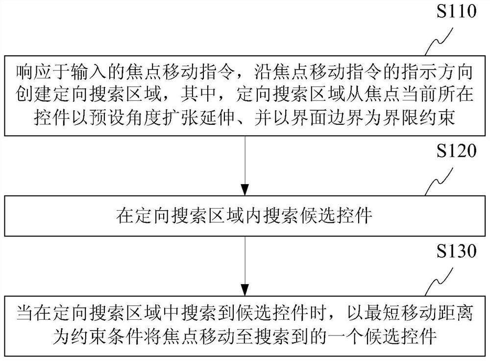 Focus moving method and focus moving device for graphical user interface