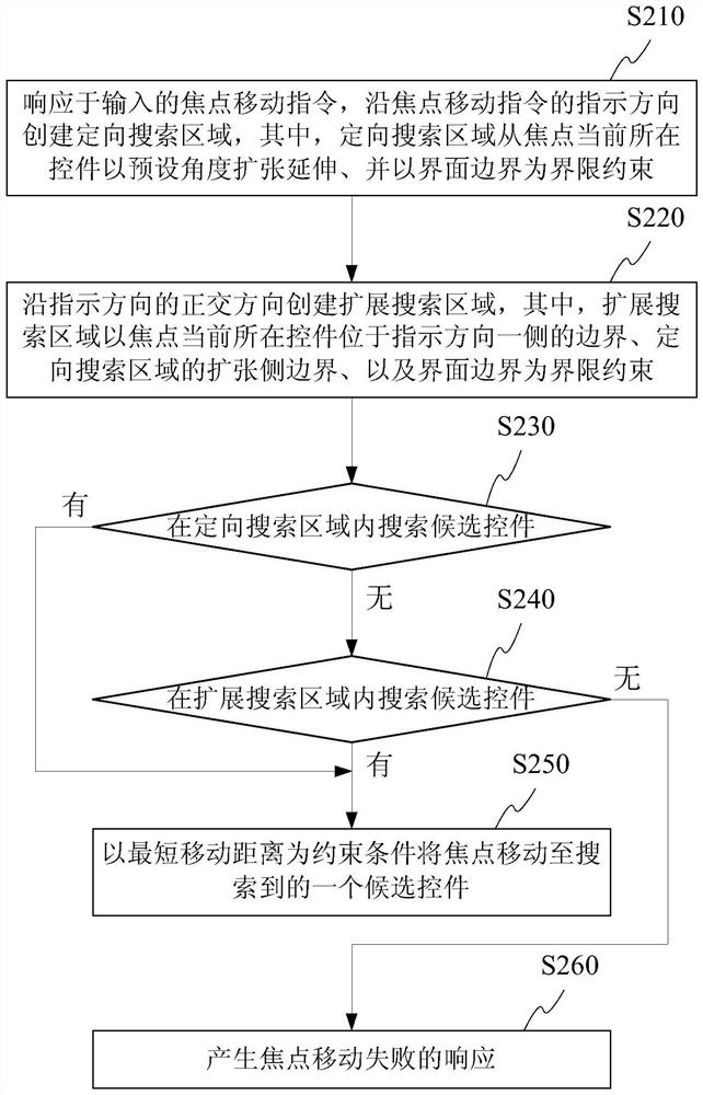 Focus moving method and focus moving device for graphical user interface