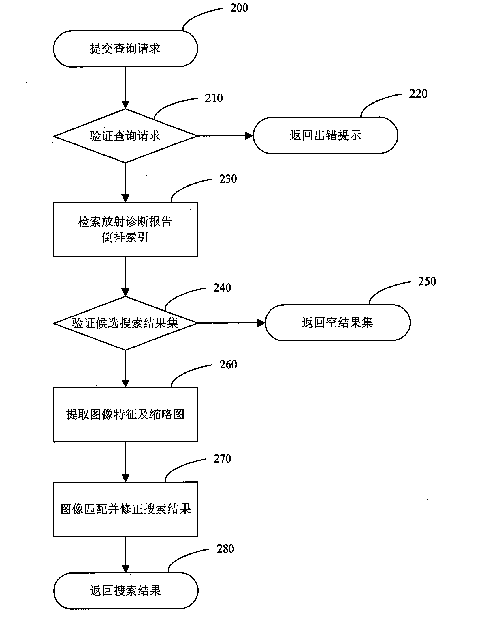Search method and system facing to radiation image in PACS database based on content