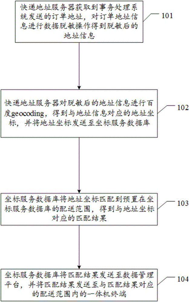 Application method and system based on geographical location information