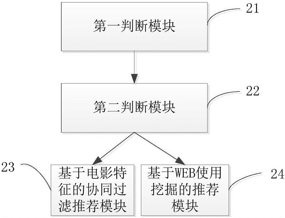 Movie recommendation method and apparatus