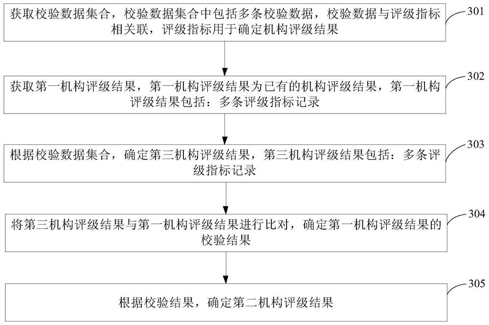 Institution rating result determination method and device