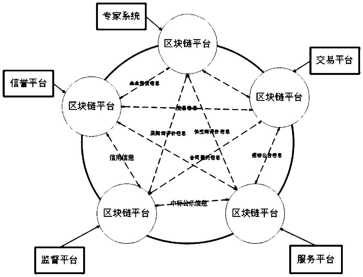 Electronic bid inviting purchasing system based on block chain technology