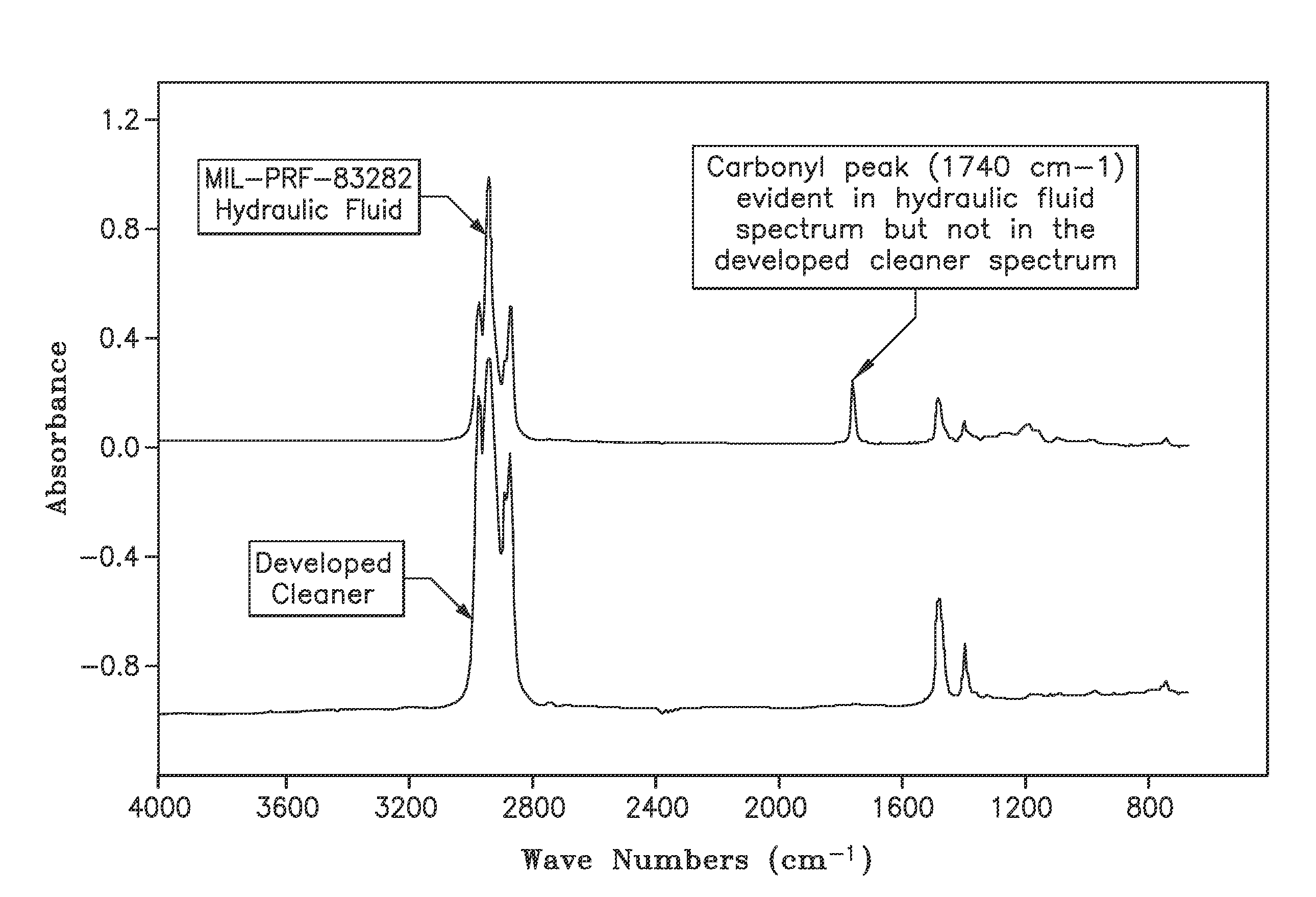 Composition and method for cleaning and removing oleaginous materials from composites