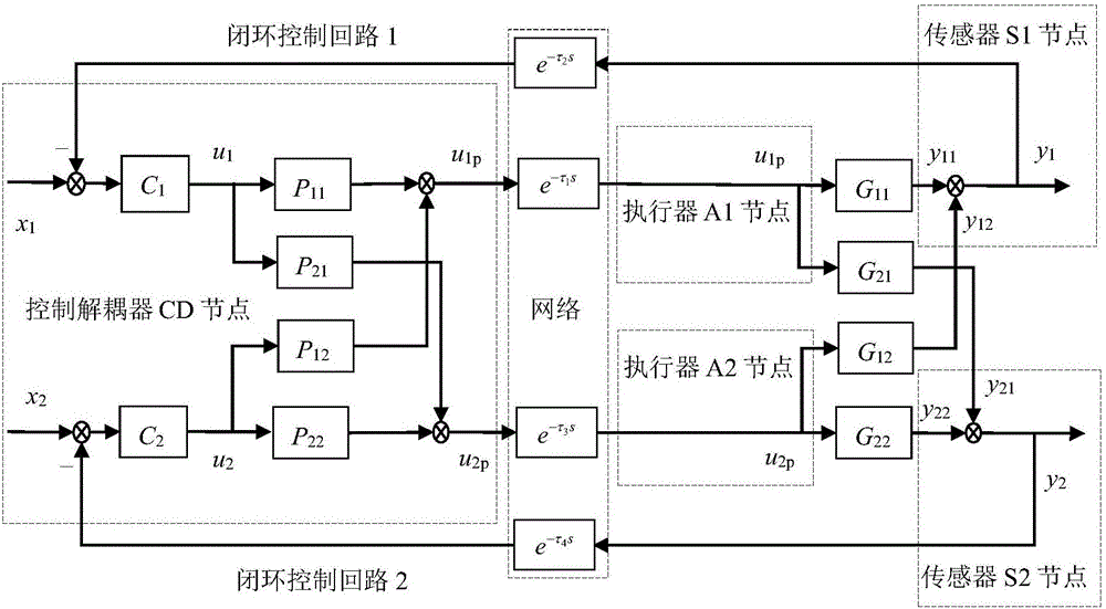 Random time delay compensation method for two-input and two-output networked decoupling control system