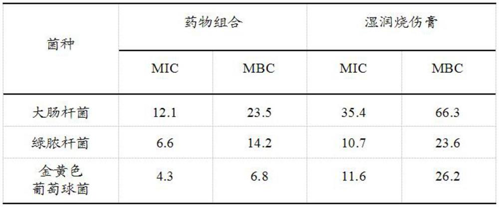 Pharmaceutical composition for treating burns and scalds, its preparation method and application