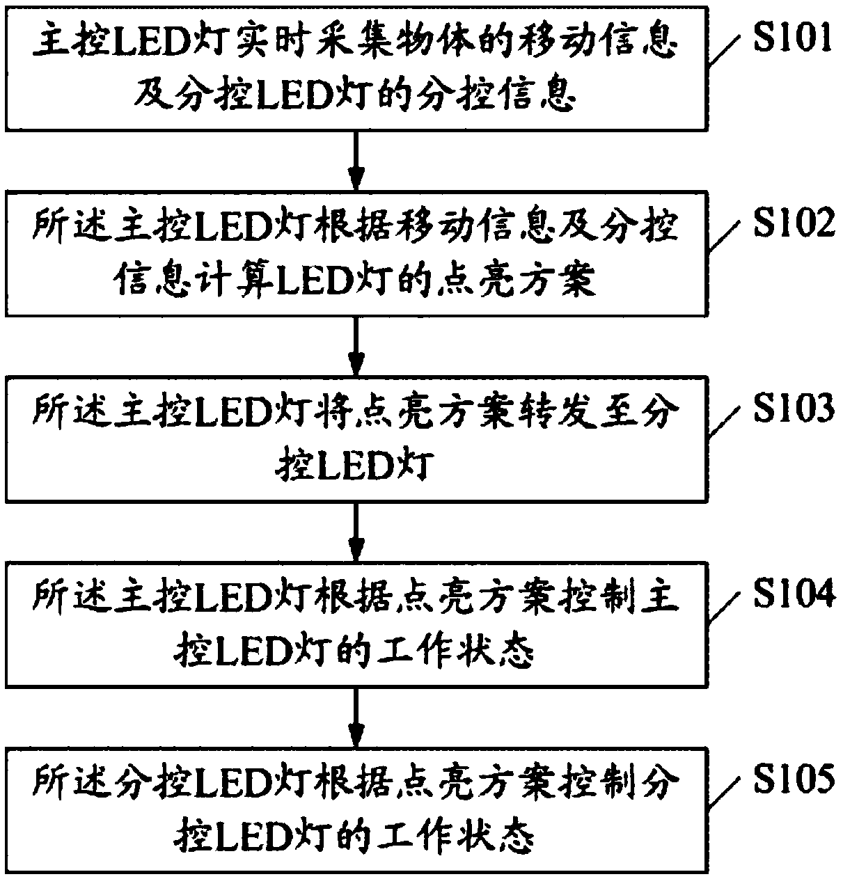 Object moving-based LED lamp turn-on method