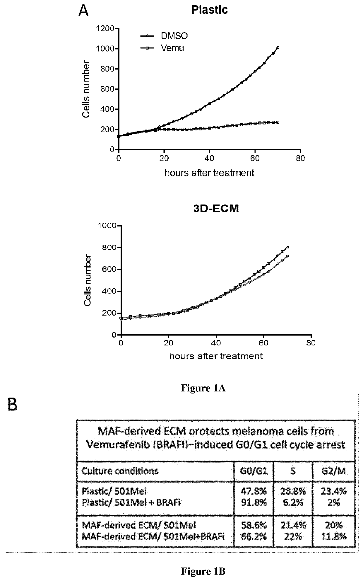 Compositions for treating melanoma