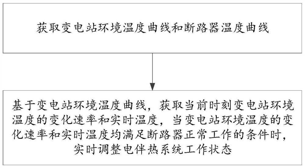 Substation circuit breaker electric heat tracing system working state monitoring method and system