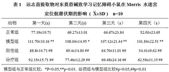 Application of polygala tenuifolia seedling extract in preparation of anti-dementia medicament or healthcare product