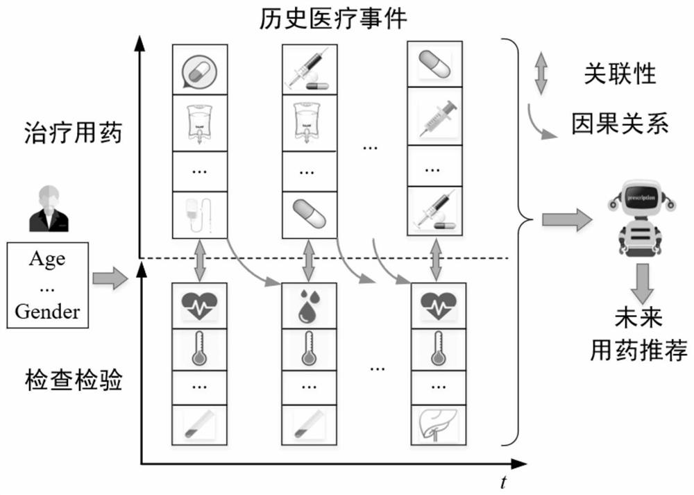 Clinical medication recommendation method based on multi-source heterogeneous data