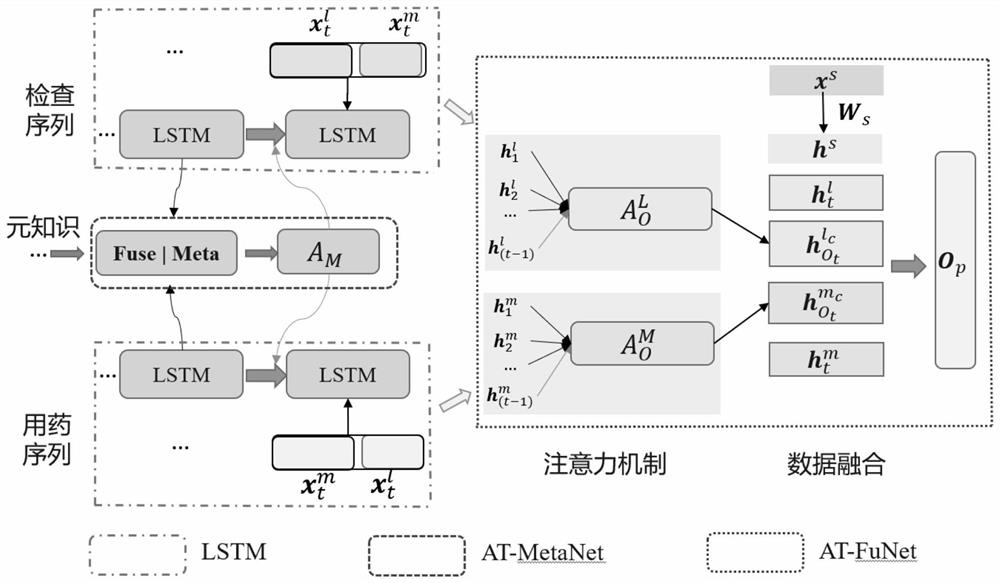 Clinical medication recommendation method based on multi-source heterogeneous data