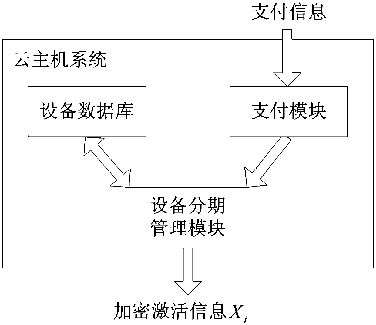 A system and method for realizing equipment lease by installments