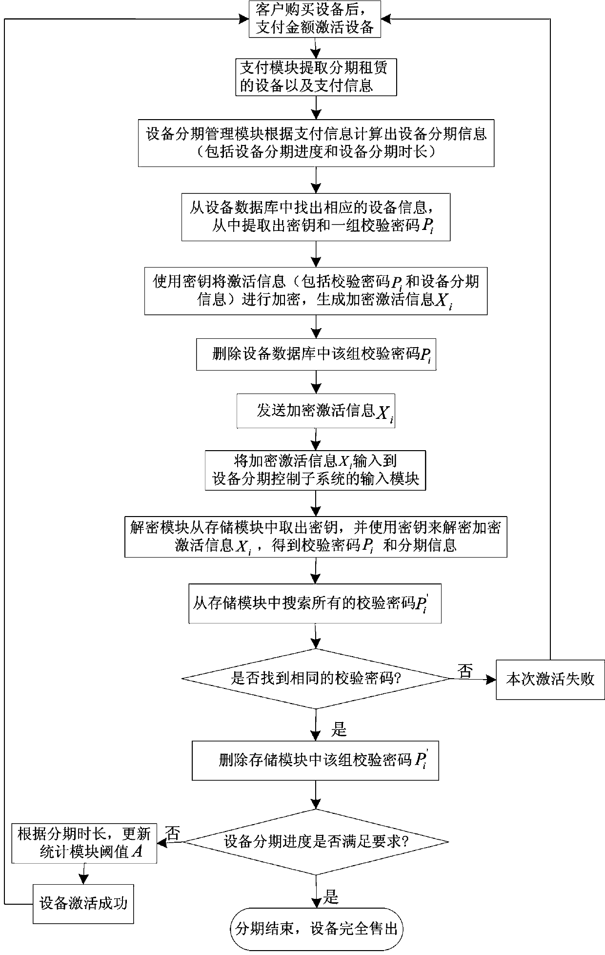 A system and method for realizing equipment lease by installments