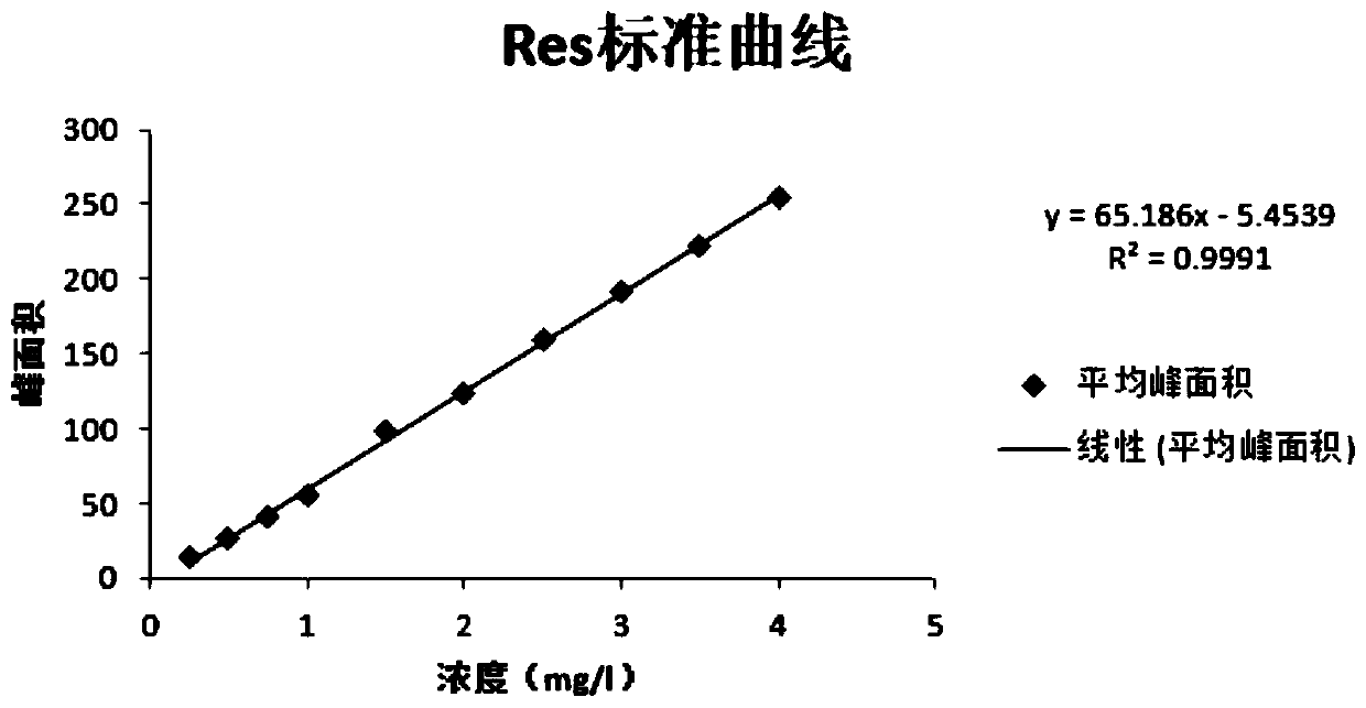 Method for measuring content of trans-resveratrol in dried peanut seeds