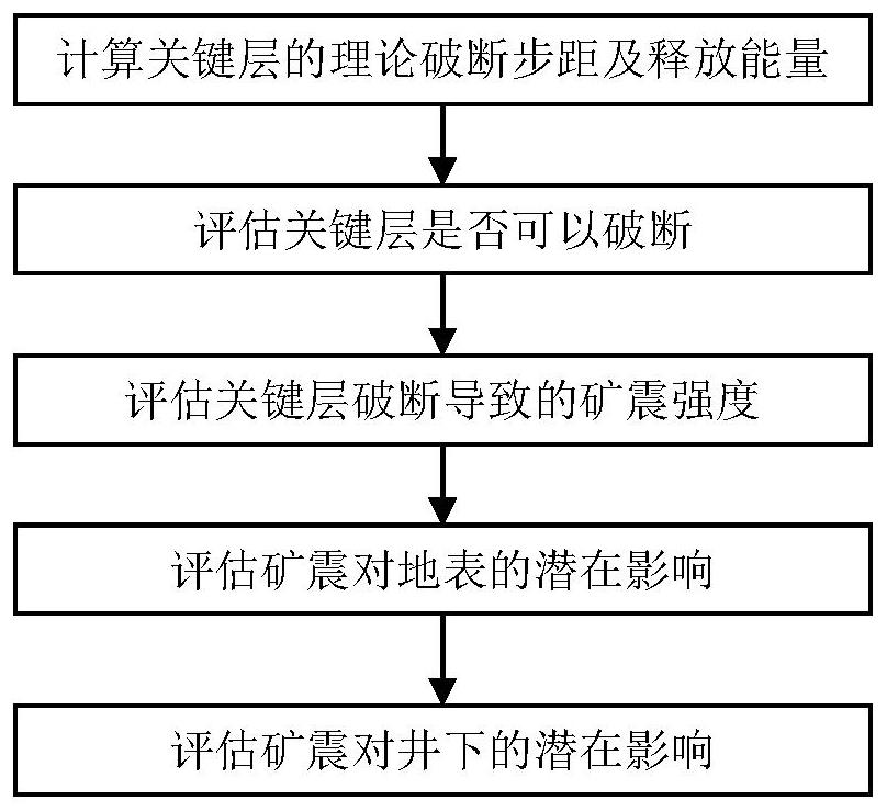 A coal mine earthquake risk assessment method