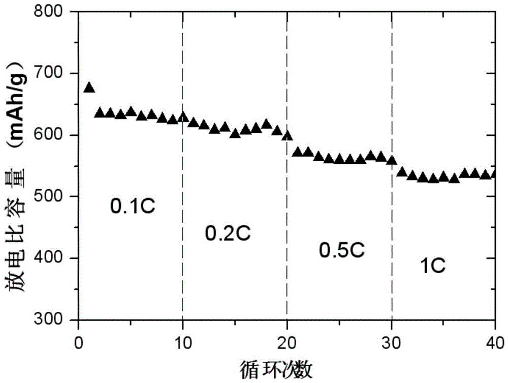 A kind of silicon-carbon-nitrogen composite negative electrode material and preparation method thereof