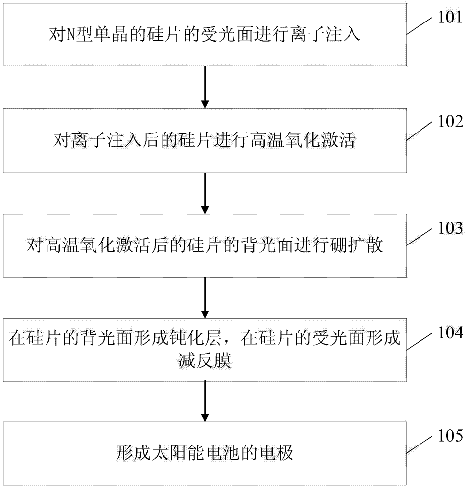 Preparation method of N type back knot solar cell