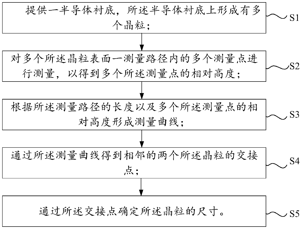 Method for measuring grain size