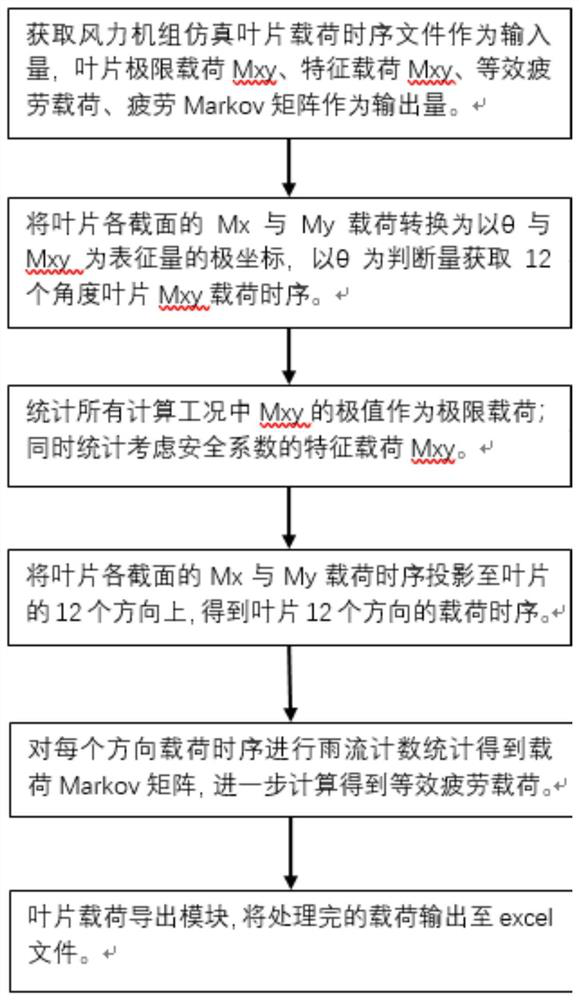 Multi-direction load extraction method for each section of blade of wind generating set