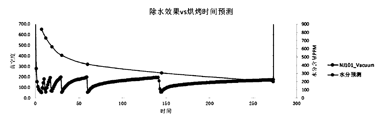 Baking curve construction method and baking method of lithium ion battery pole pieces
