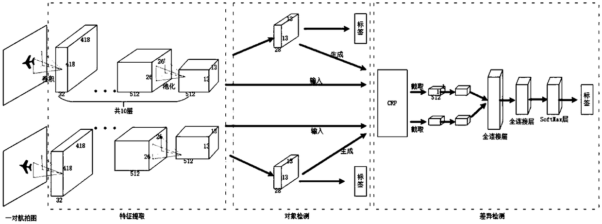 An aerial photograph image difference detection method based on a dual network