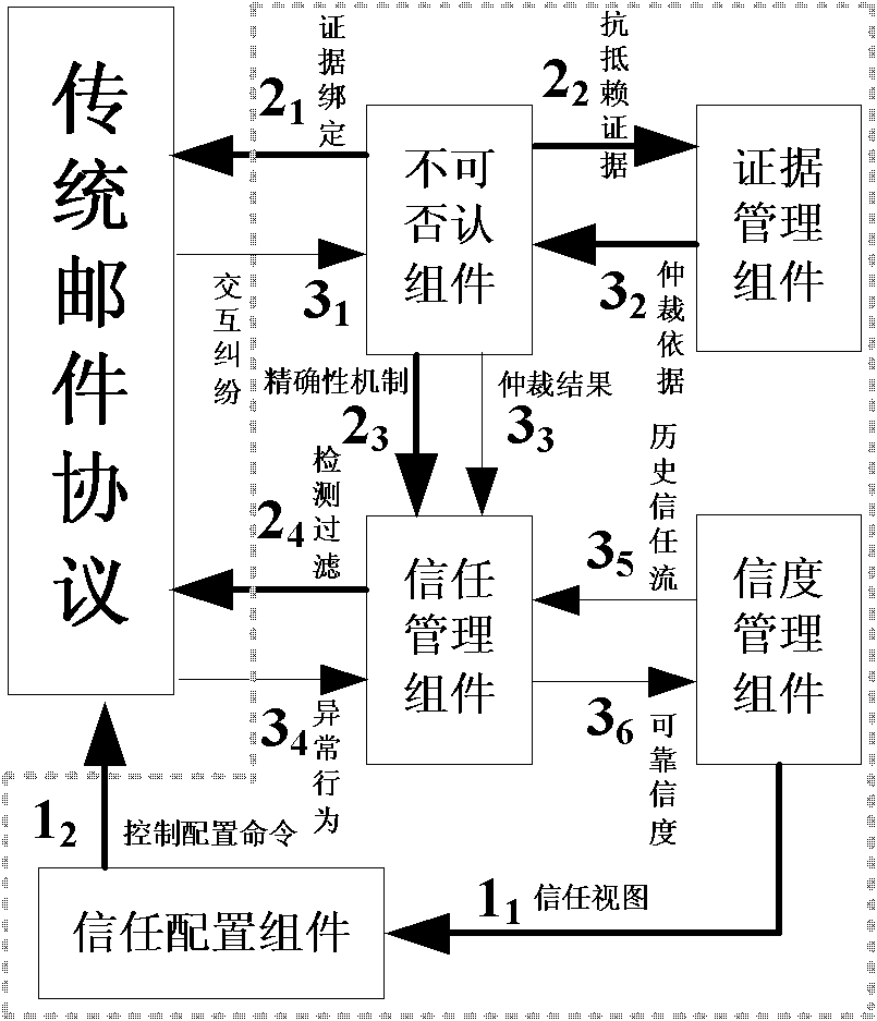 Method for realizing electronic mail credibility management on the basis of anti-fraud control logic unit