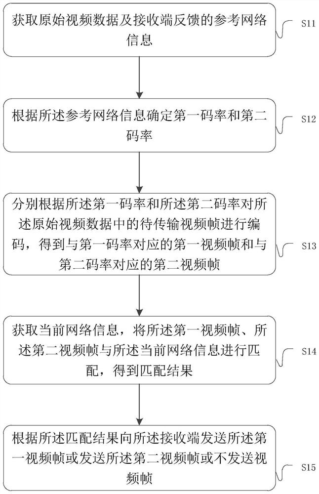 A video frame transmission method, system and server